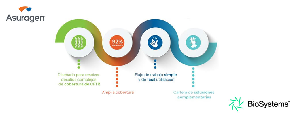 Ampliando la cobertura de detección de Fibrosis quística con AmplideX® PCR/CE CFTR